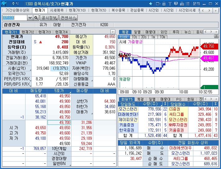 Price/Order>Current Pice(1300)