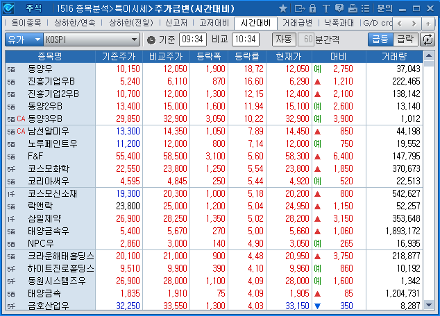 특이시세>주가급변(1516)