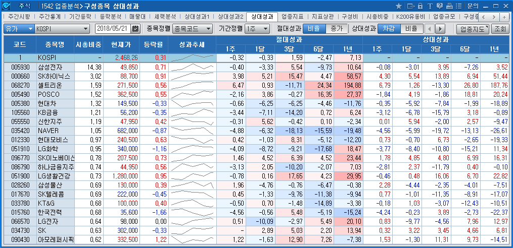 업종분석>구성종목 상대성과(1542)