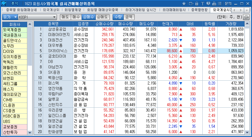 Member>Top trading by Foreigners(real-time)(1623)