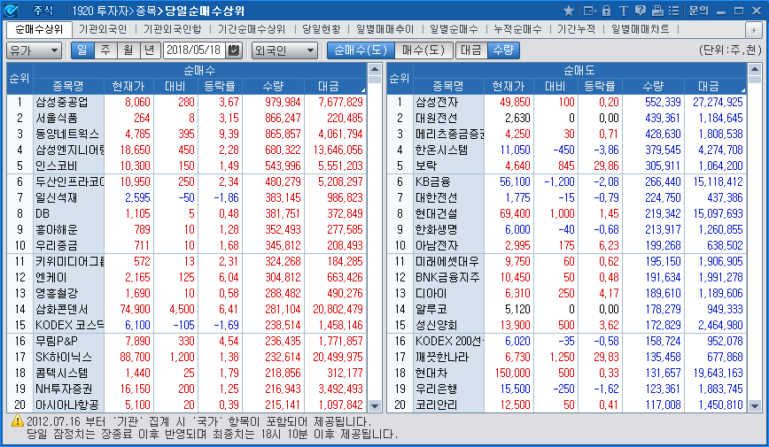 투자자>종목>당일순매수상위(1920)