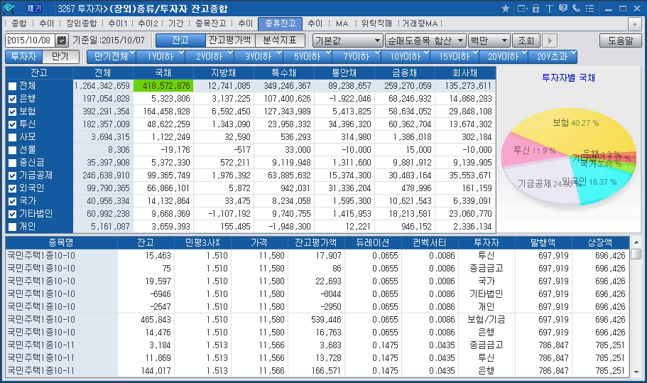 Trading trends per Investor(3267)