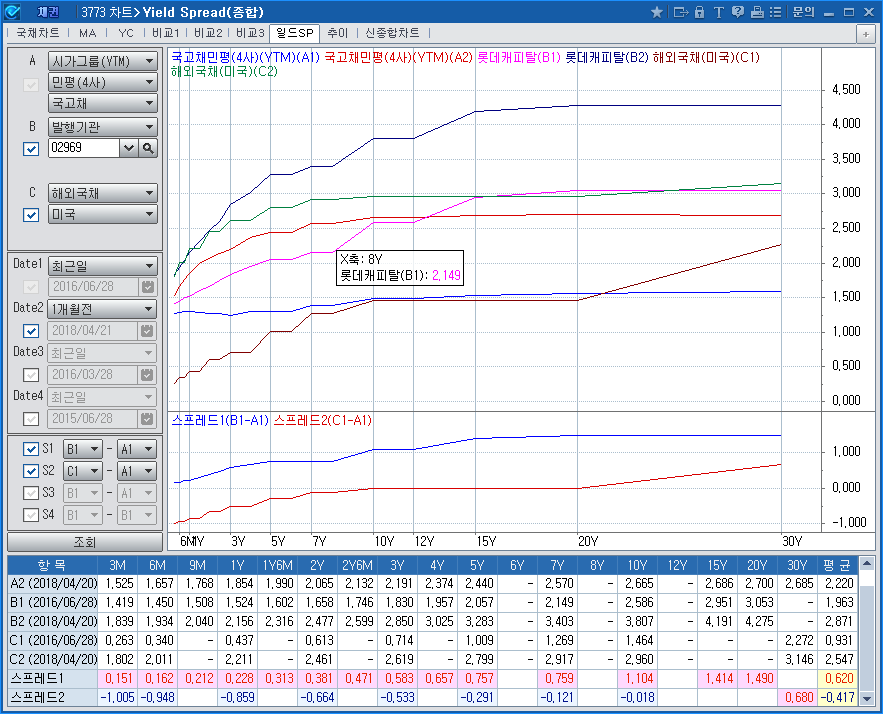 채권>차트>Yield Spread(3773)