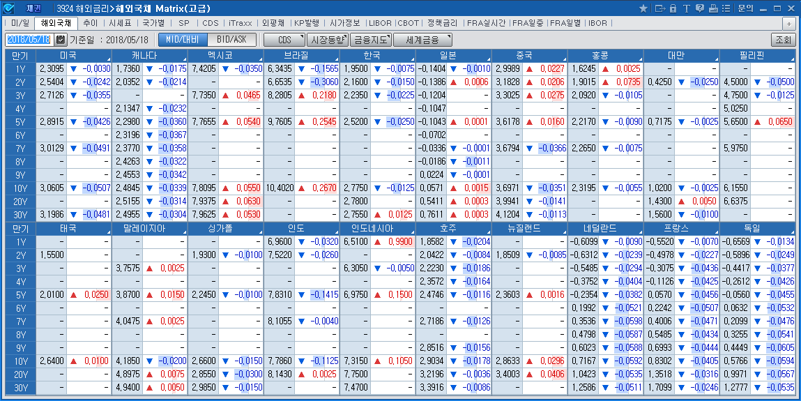 해외금리(3924)