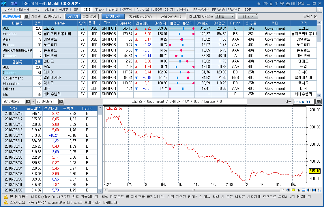 채권>해외금리>Markit CDS(3940)