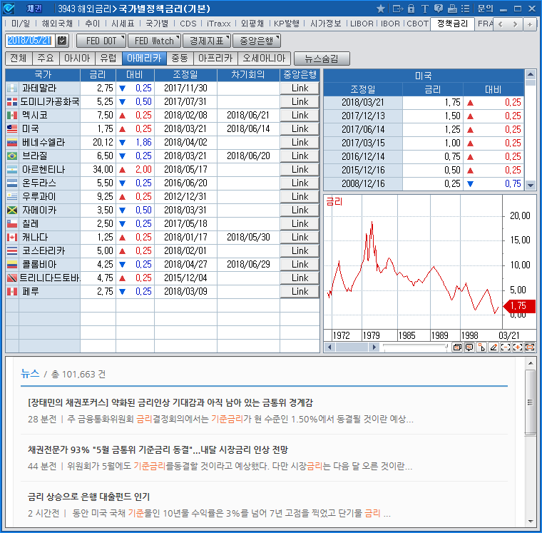 Foreign Interest Rate>Policy Rate(3943)