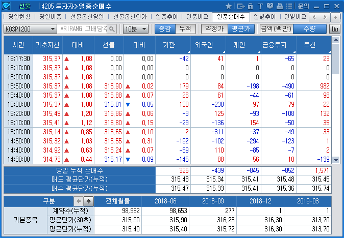 투자자>일중순매수(4205)