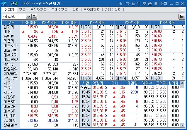 스프레드>현재가(4331)