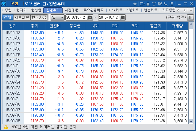 달러-원>일별추이(5103)