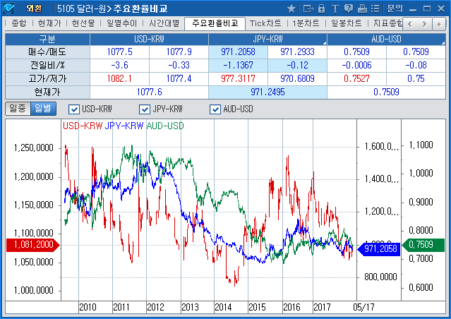 환율분석(5105)