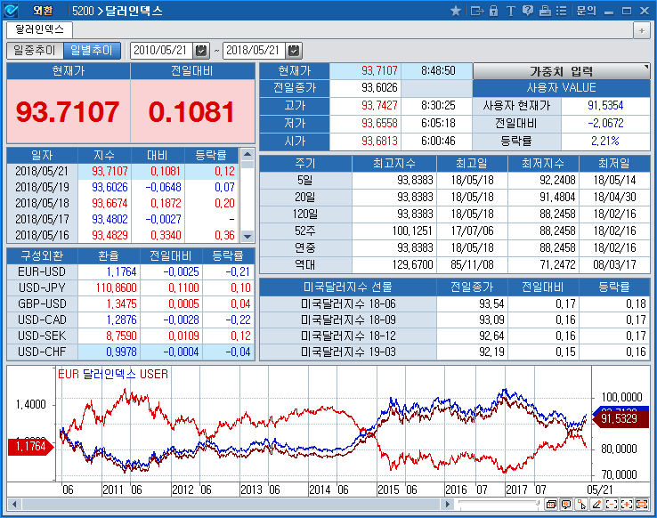 달러인덱스(5200)