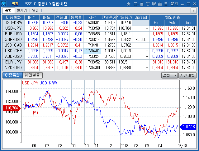 서울외환 이종통화(5221)