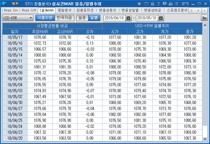 환율분석>실시간MAR 일별추이(5711)