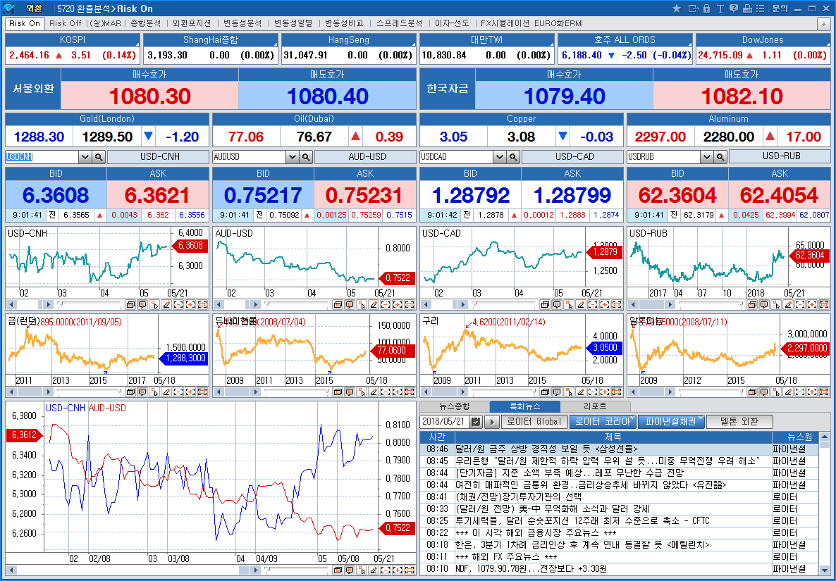 환율분석>Risk On(5720)