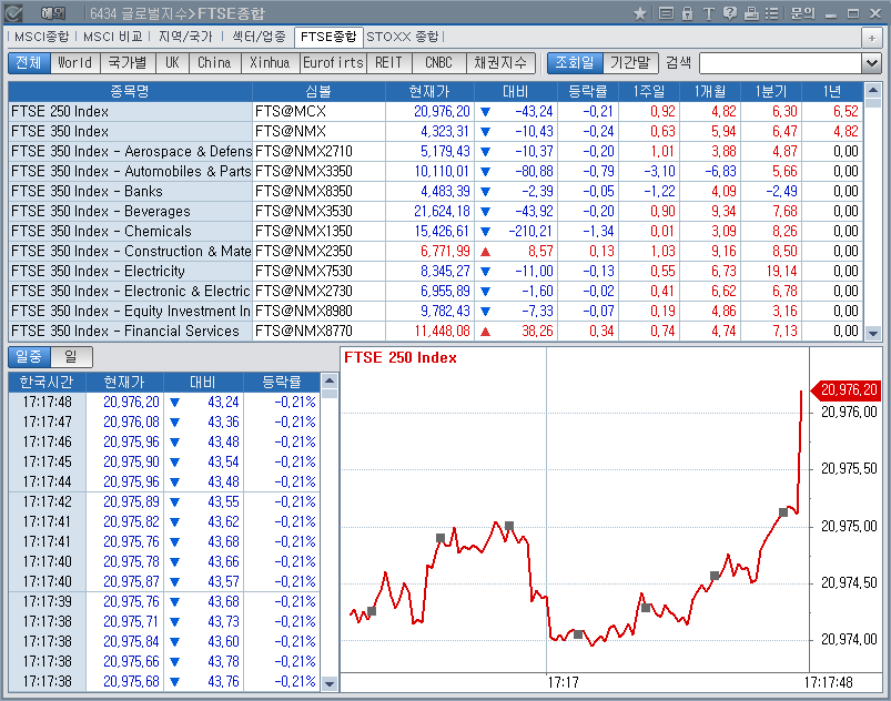 해외>글로벌지수>FTSE종합(6434)