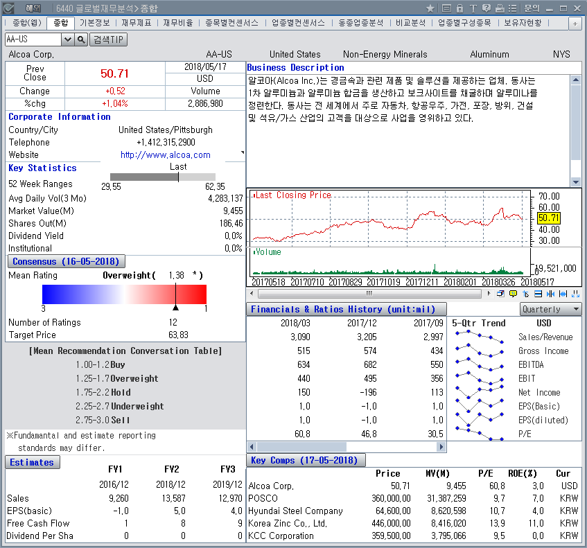 Global Financial Analysis(6440)